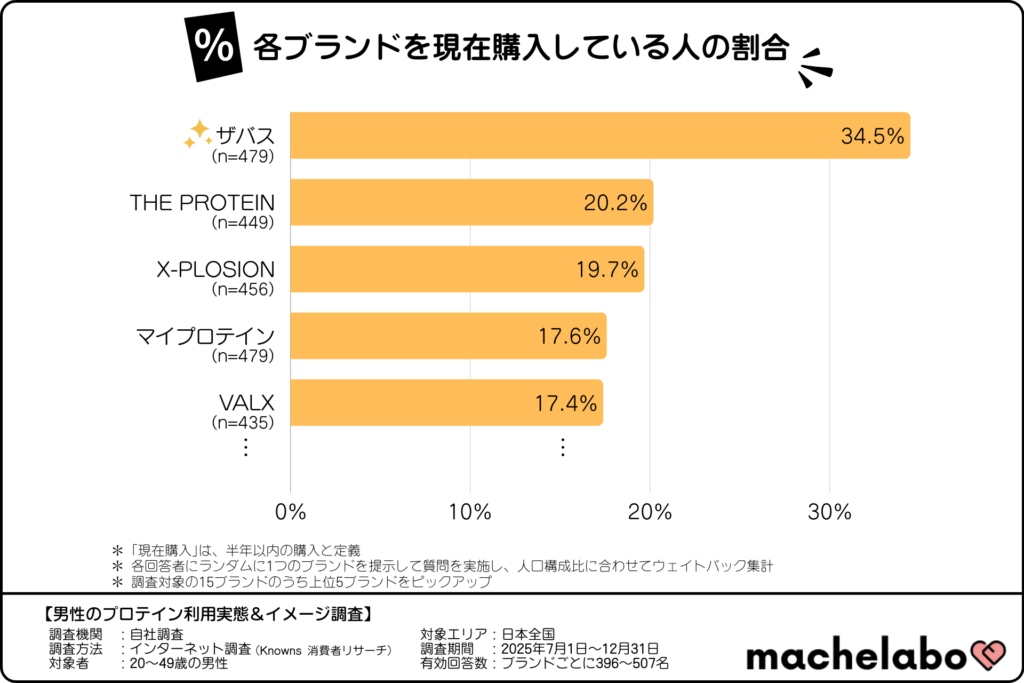 各プロテインブランドを現在購入している人の割合