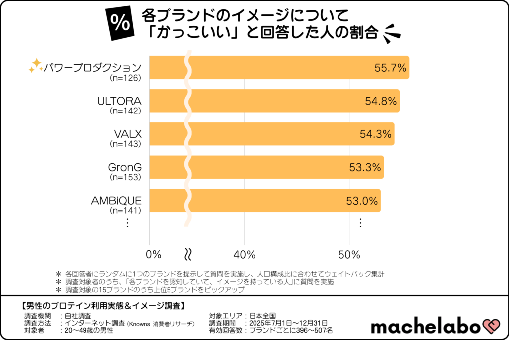 各プロテインブランドのイメージについて「かっこいい」と回答した人の割合