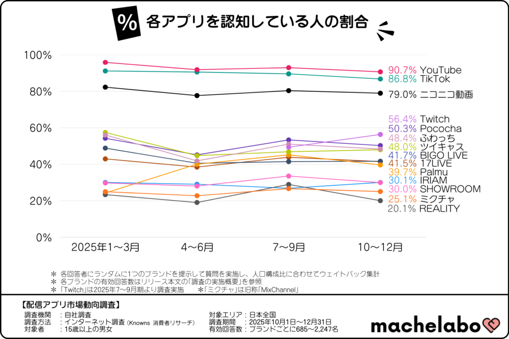各配信アプリを認知している人の割合