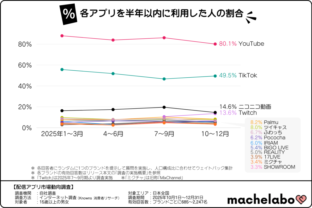 各配信アプリを半年以内に利用した人の割合
