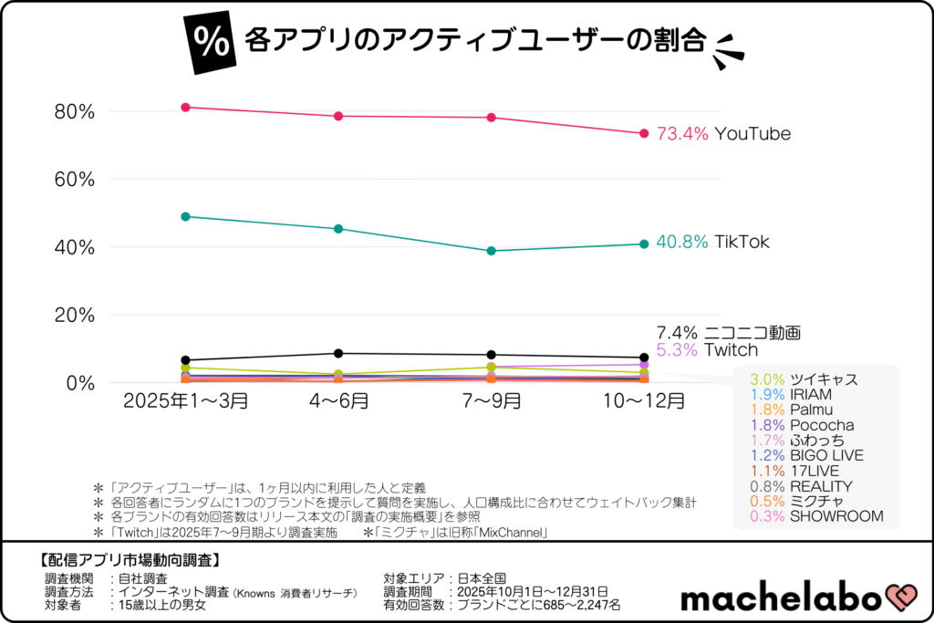 各配信アプリのアクティブユーザーの割合