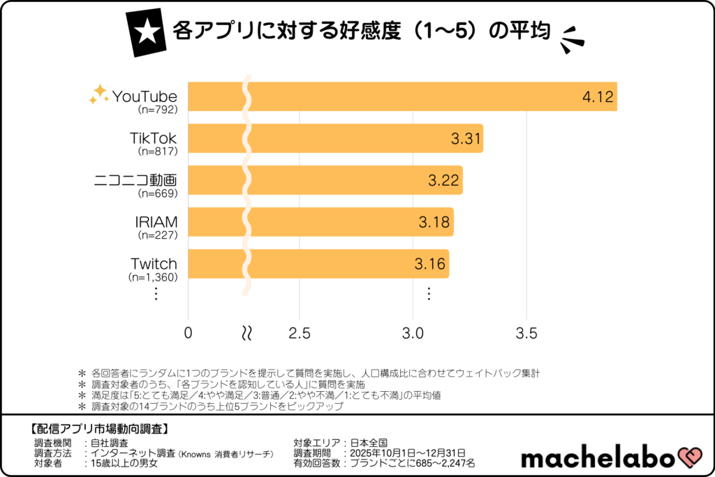 各配信アプリに対する好感度（1～5）の平均