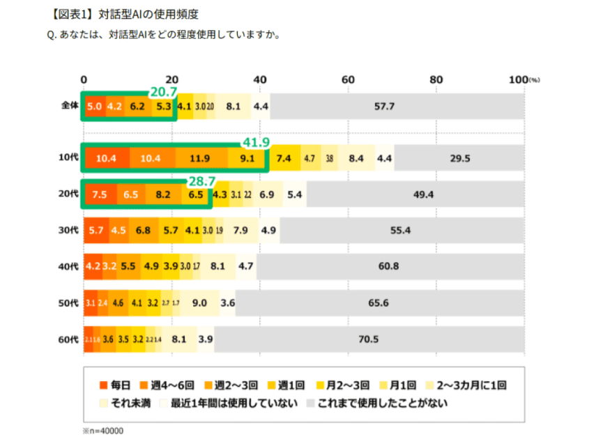 対話型AIの使用頻度
