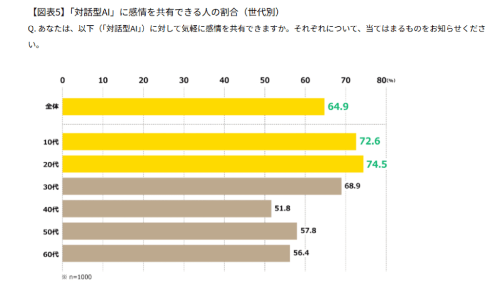 対話型AIに感情を共有できる人の割合