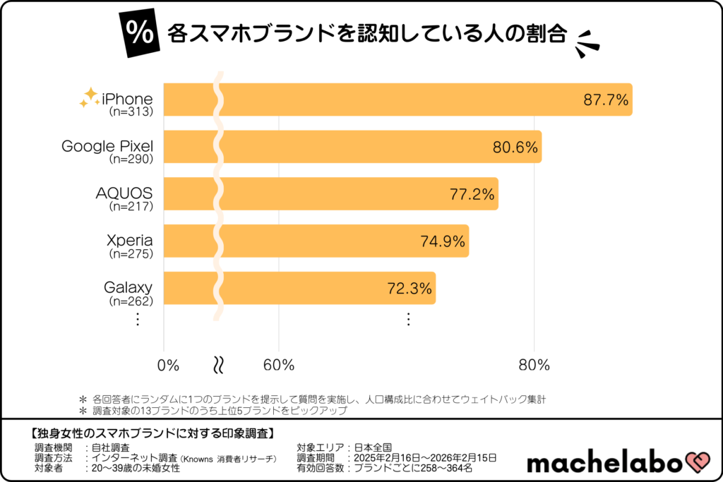 各スマホブランドを認知している人の割合