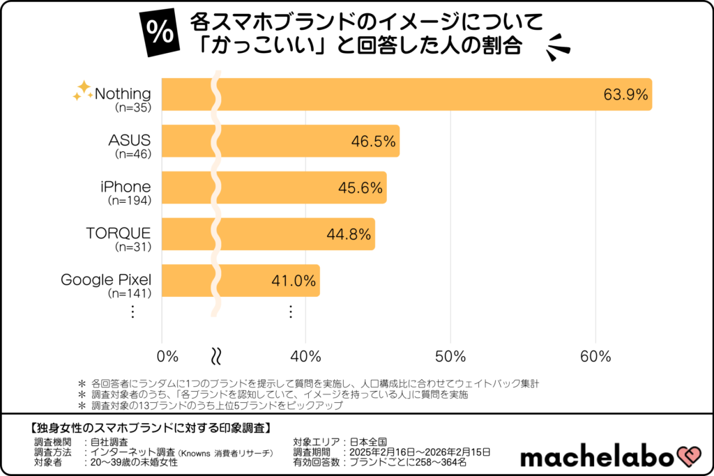 各スマホブランドのイメージについて「かっこいい」と回答した人の割合
