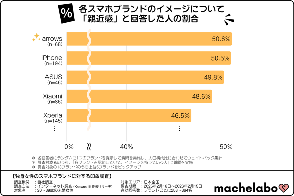 各スマホブランドのイメージについて「親近感」と回答した人の割合