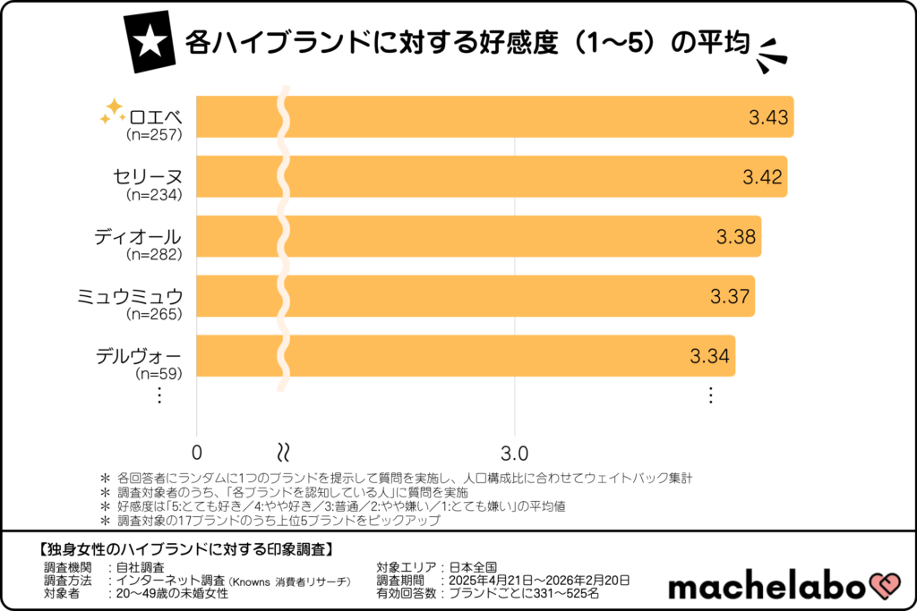 各ハイブランドに対する好感度(1~5)の平均