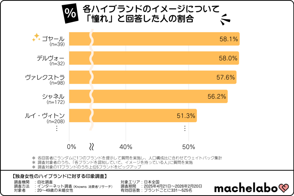 各ハイブランドのイメージについて「憧れ」と回答した人の割合