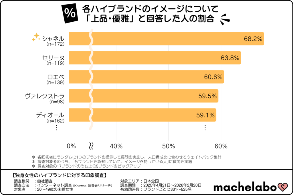 各ハイブランドのイメージについて「上品・優雅」と回答した人の割合