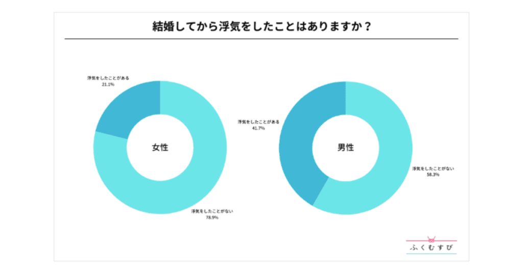 結婚してから浮気をしたことはありますか?