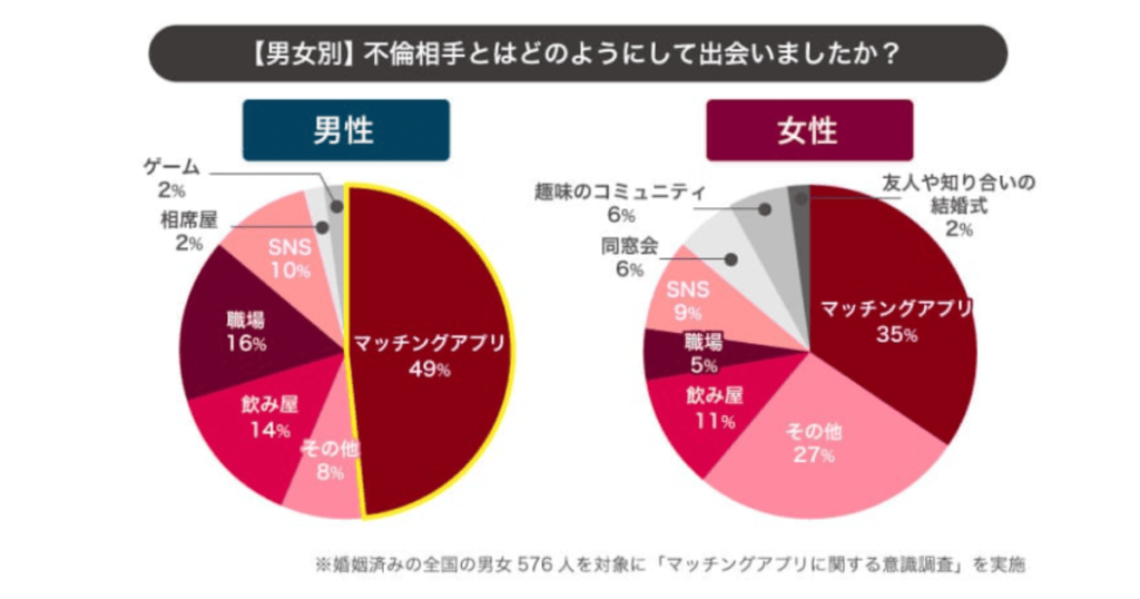 不倫相手とはどのようにして出会いましたか?