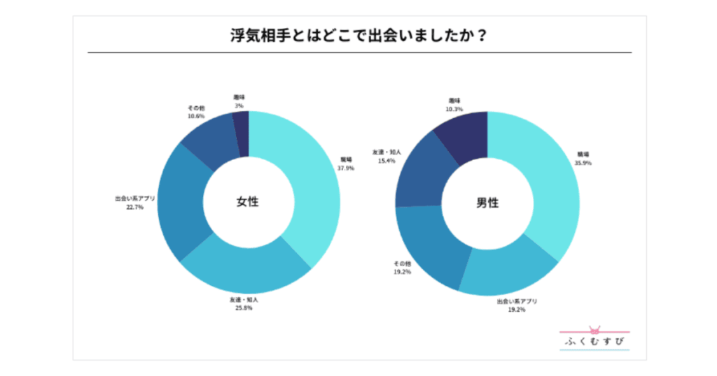 浮気相手とはどこで出会いましたか?