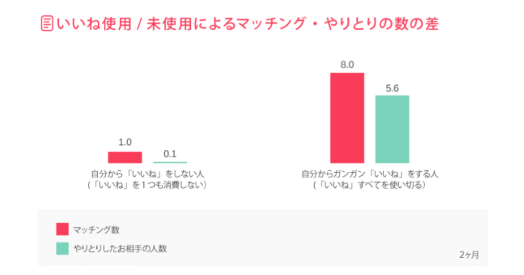 いいね使用・未使用によるマッチング・やりとりの数の差