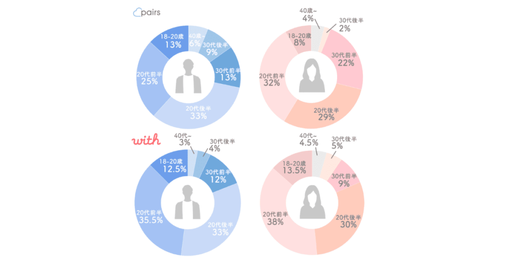 Pairs男女別年齢層