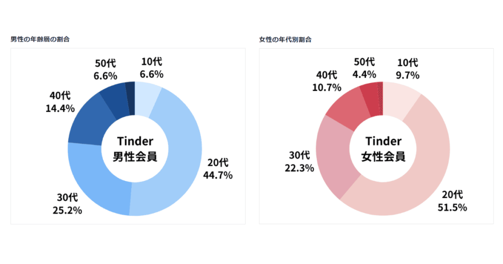 Tinder会員年齢層