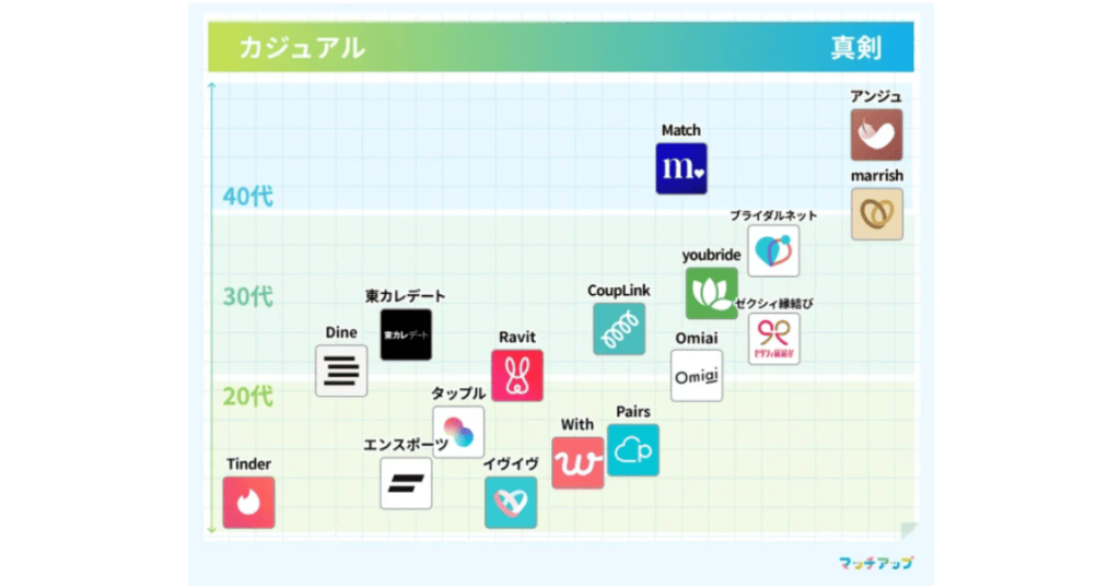 マッチングアプリ分布